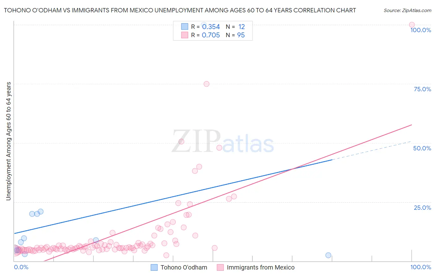 Tohono O'odham vs Immigrants from Mexico Unemployment Among Ages 60 to 64 years