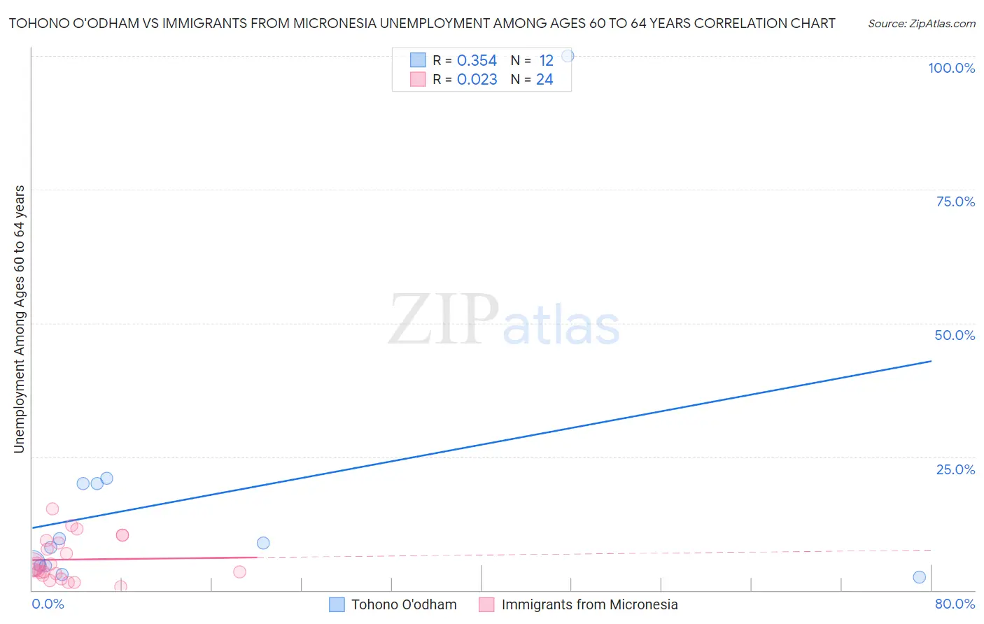 Tohono O'odham vs Immigrants from Micronesia Unemployment Among Ages 60 to 64 years