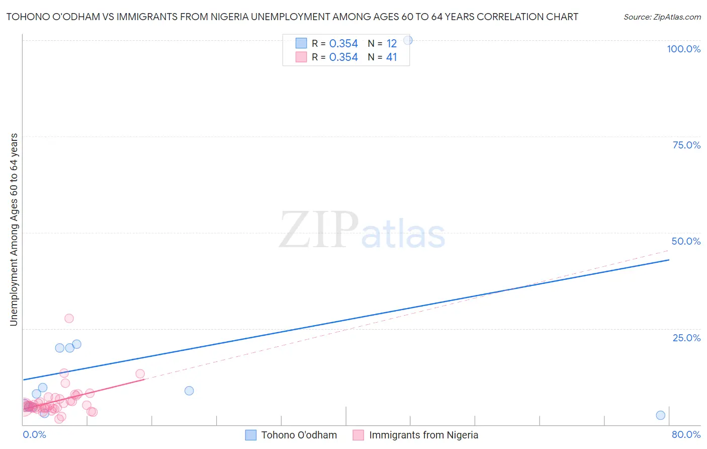 Tohono O'odham vs Immigrants from Nigeria Unemployment Among Ages 60 to 64 years