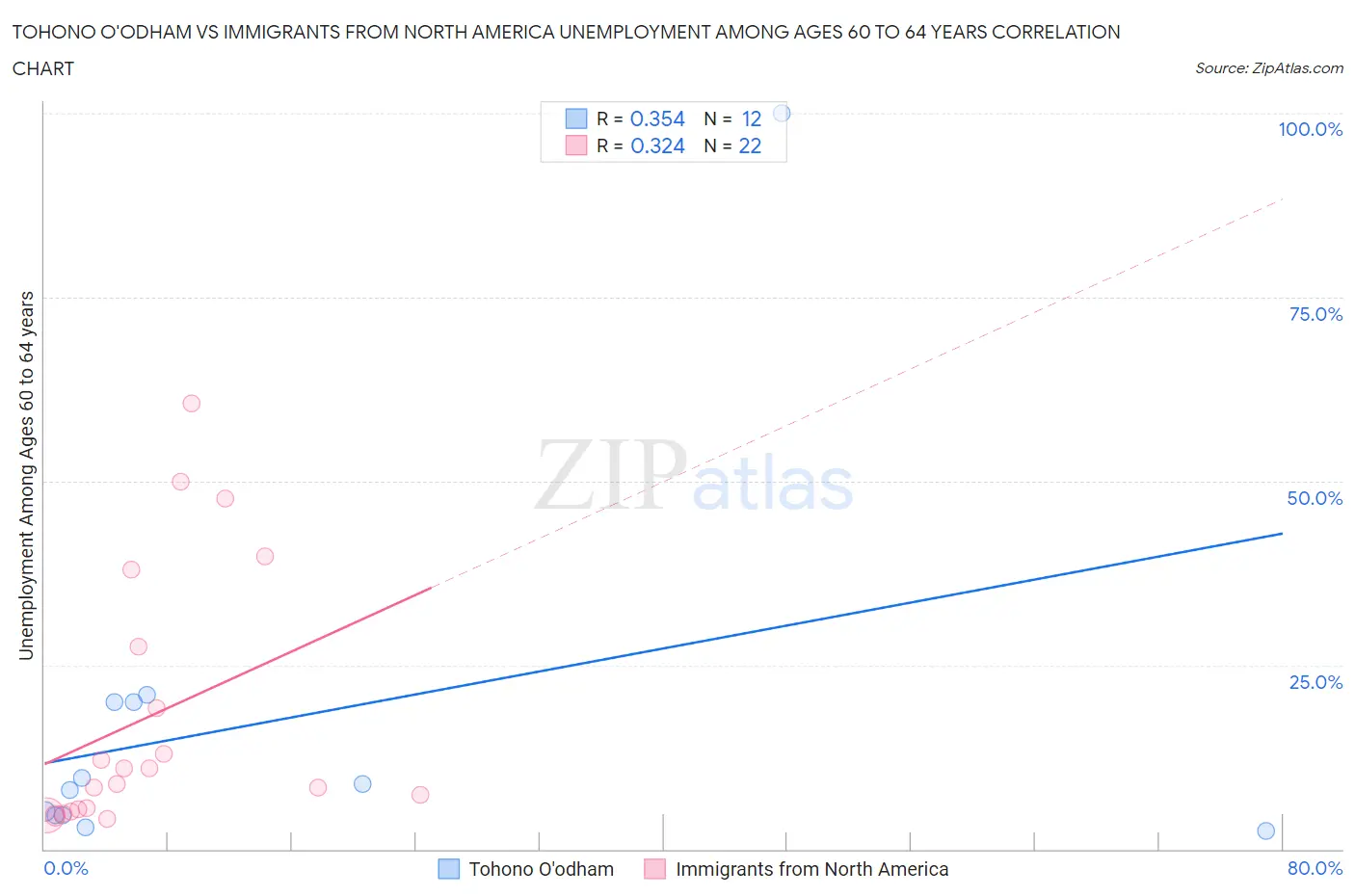 Tohono O'odham vs Immigrants from North America Unemployment Among Ages 60 to 64 years