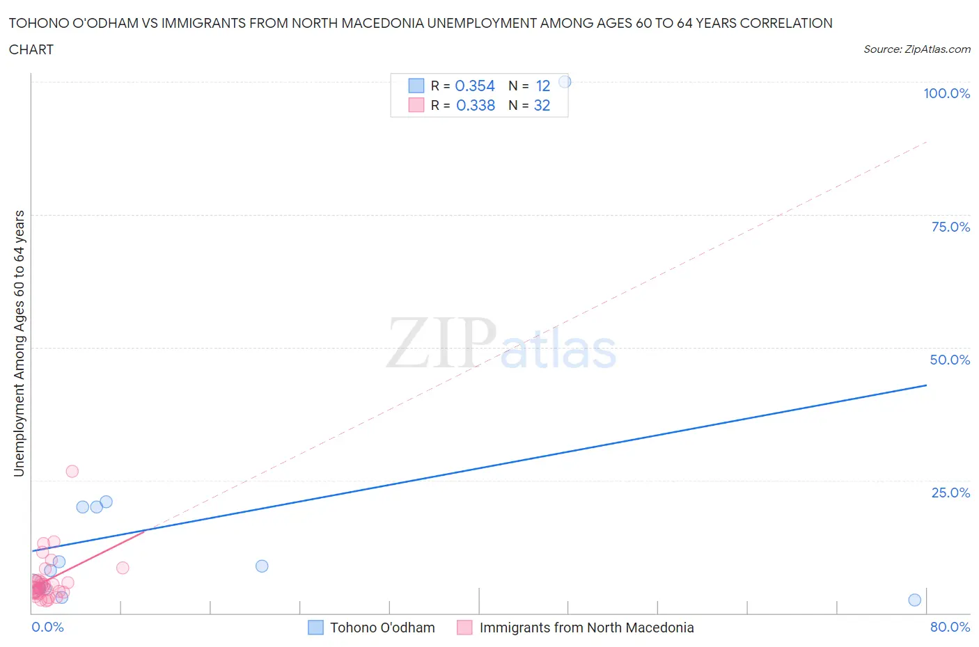 Tohono O'odham vs Immigrants from North Macedonia Unemployment Among Ages 60 to 64 years