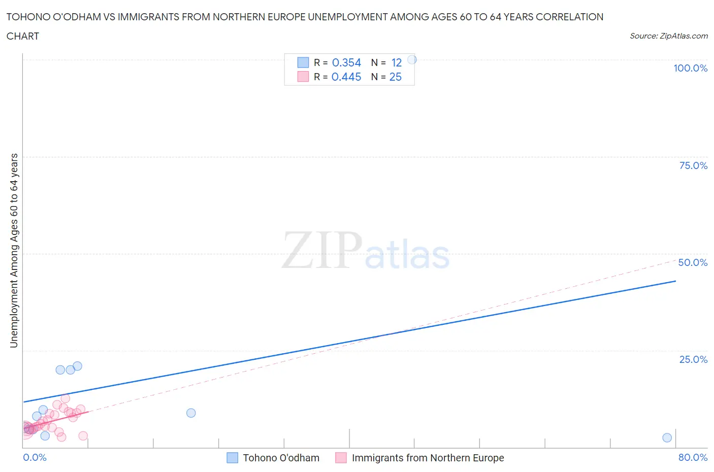 Tohono O'odham vs Immigrants from Northern Europe Unemployment Among Ages 60 to 64 years