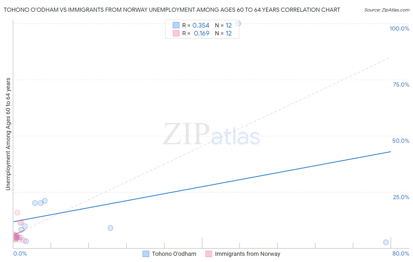 Tohono O'odham vs Immigrants from Norway Unemployment Among Ages 60 to 64 years
