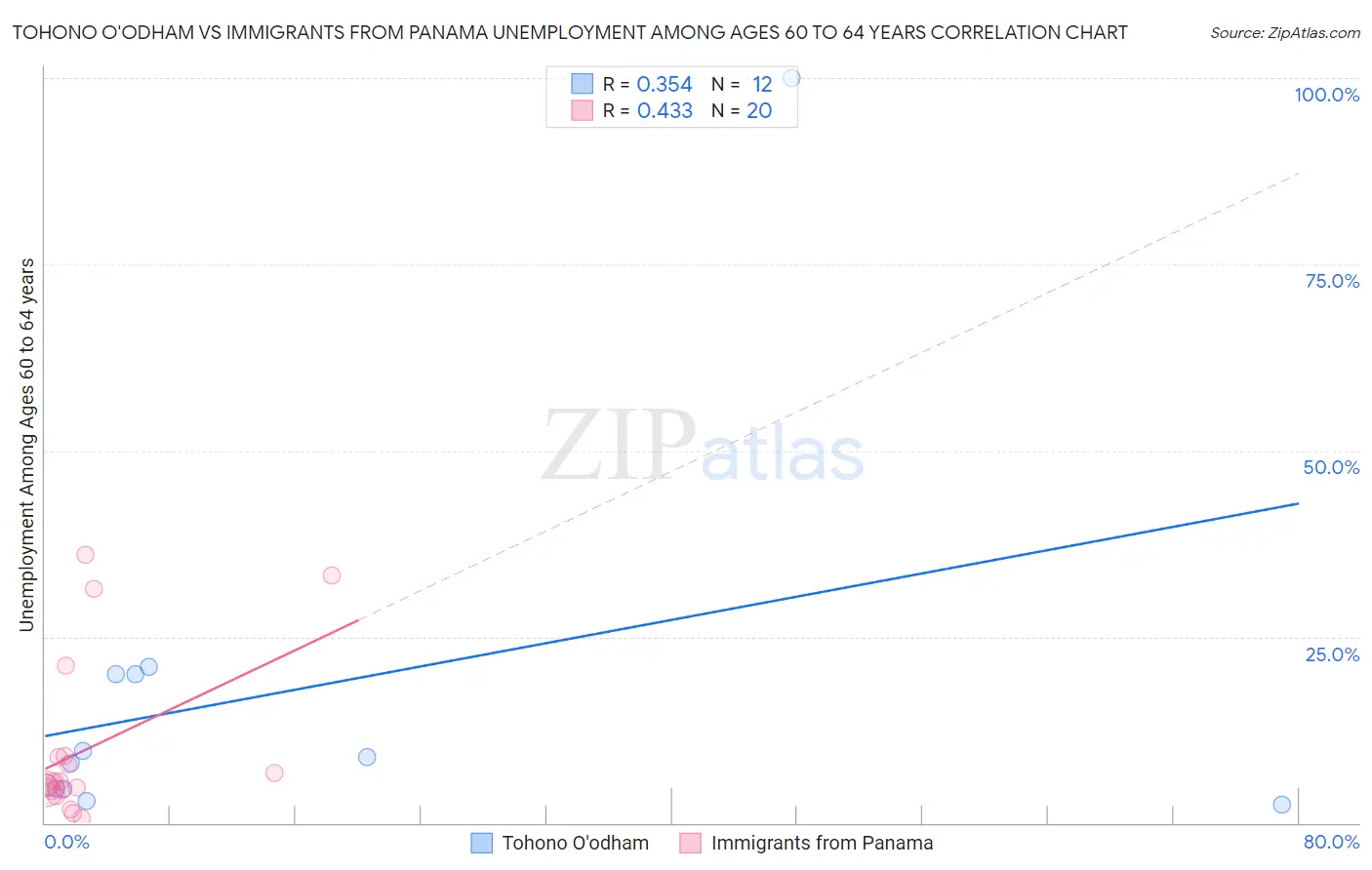 Tohono O'odham vs Immigrants from Panama Unemployment Among Ages 60 to 64 years