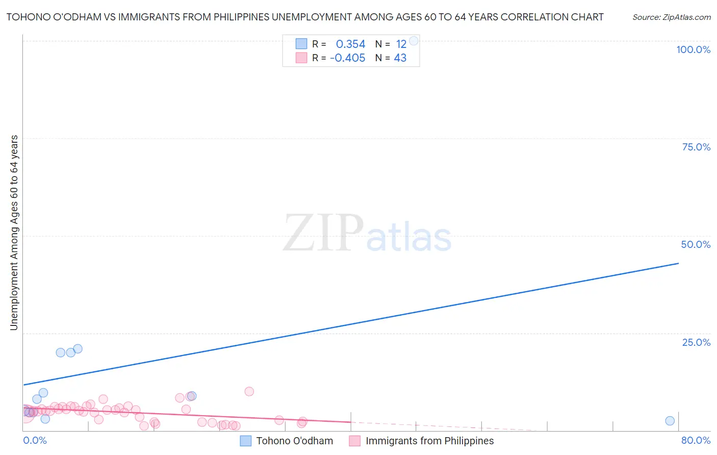 Tohono O'odham vs Immigrants from Philippines Unemployment Among Ages 60 to 64 years