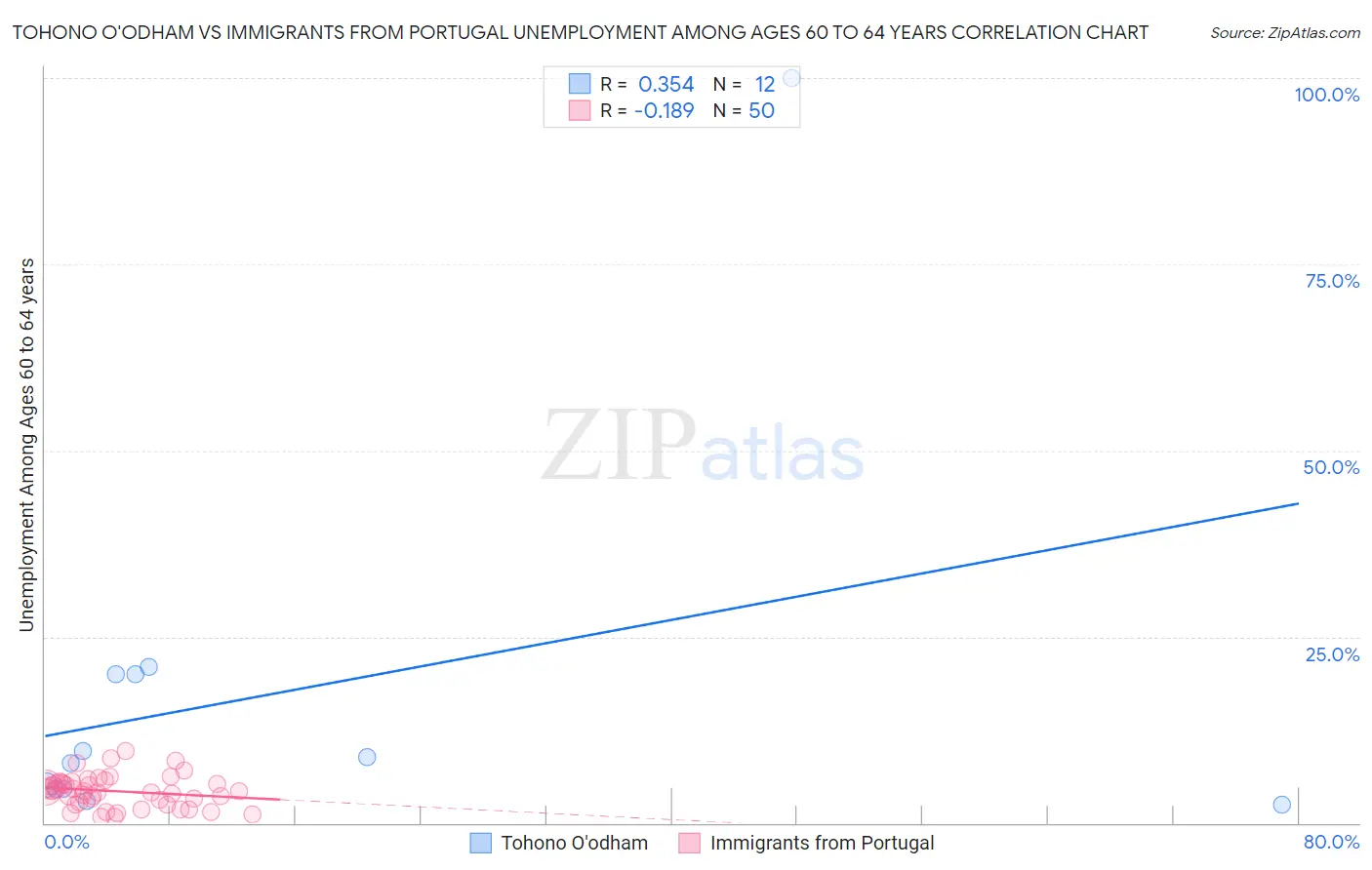 Tohono O'odham vs Immigrants from Portugal Unemployment Among Ages 60 to 64 years