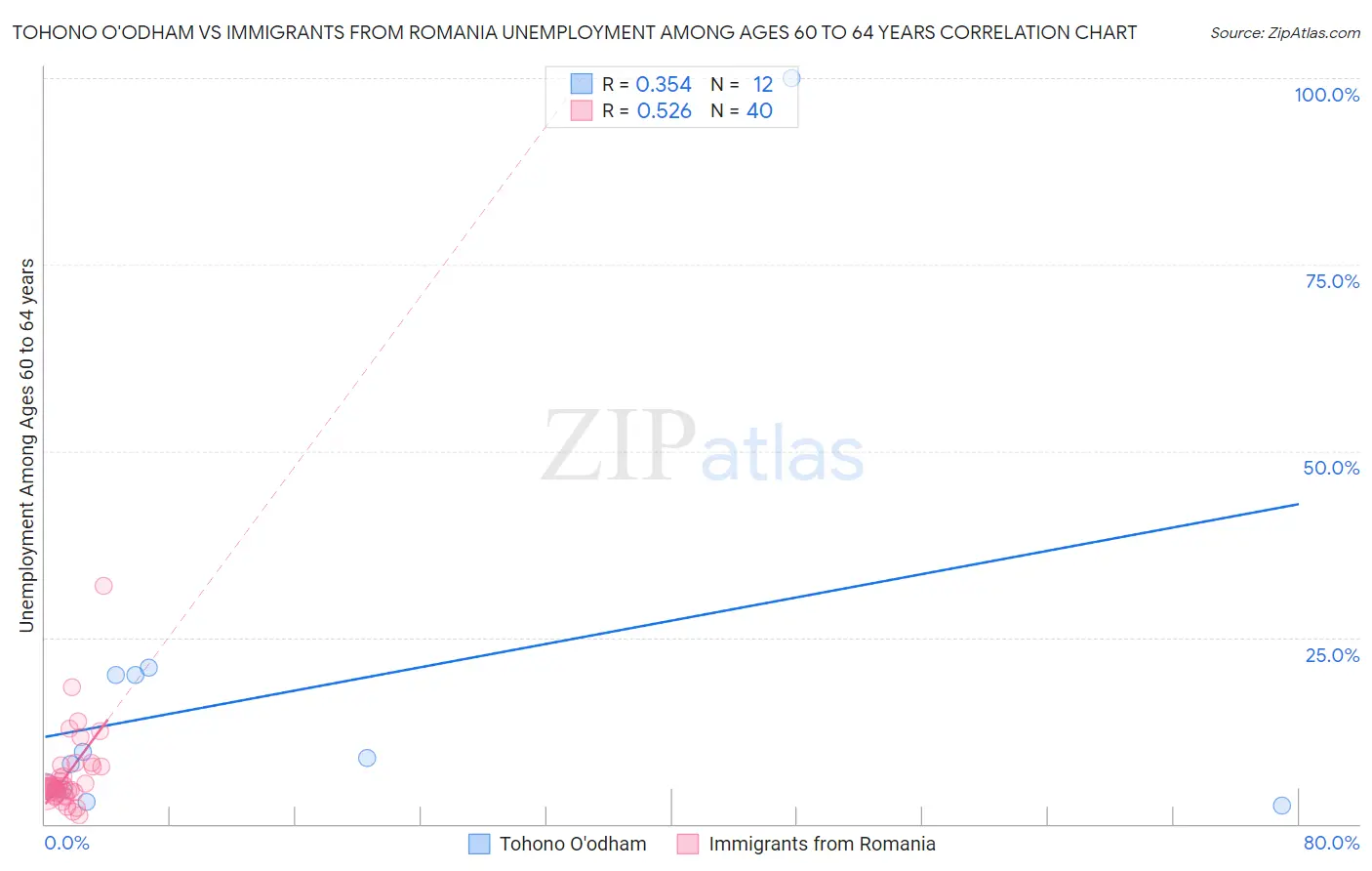 Tohono O'odham vs Immigrants from Romania Unemployment Among Ages 60 to 64 years