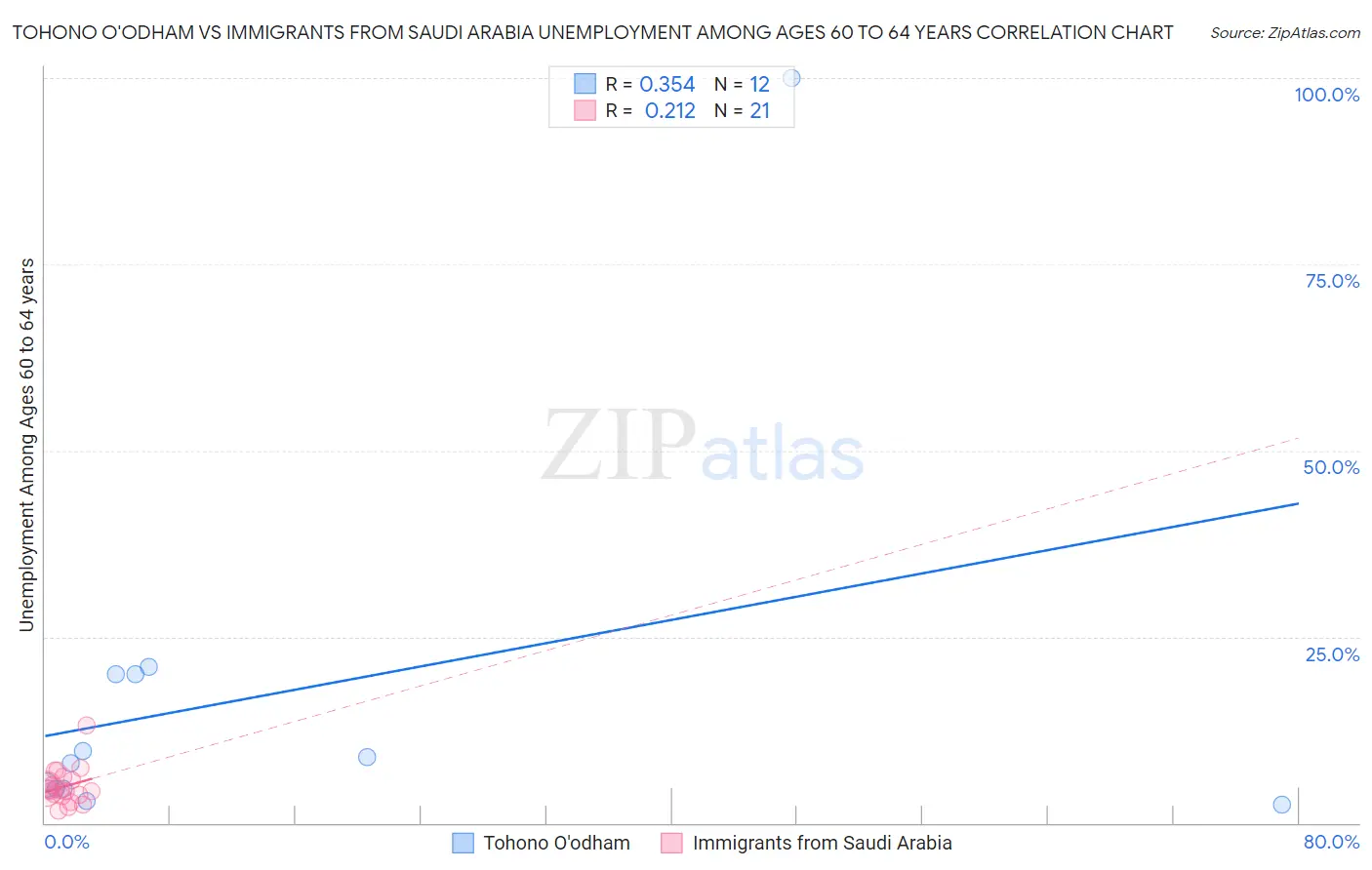 Tohono O'odham vs Immigrants from Saudi Arabia Unemployment Among Ages 60 to 64 years