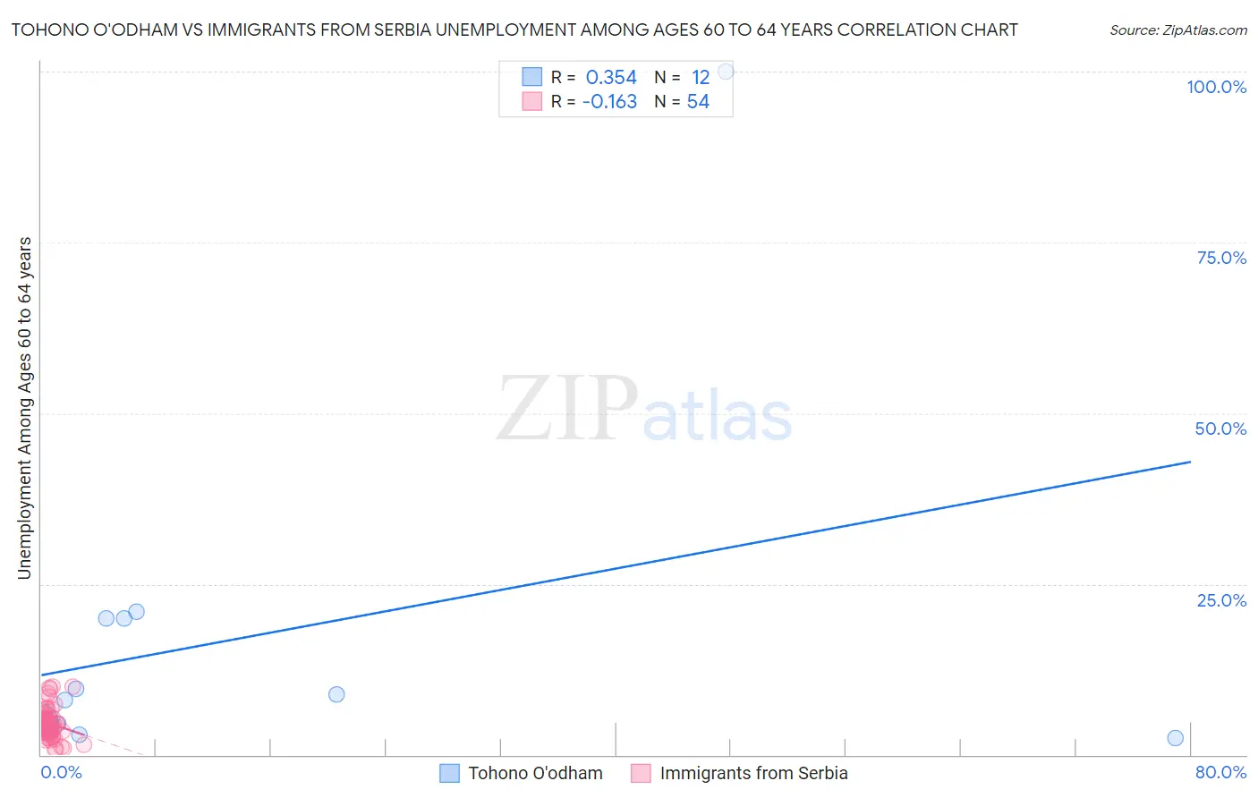 Tohono O'odham vs Immigrants from Serbia Unemployment Among Ages 60 to 64 years