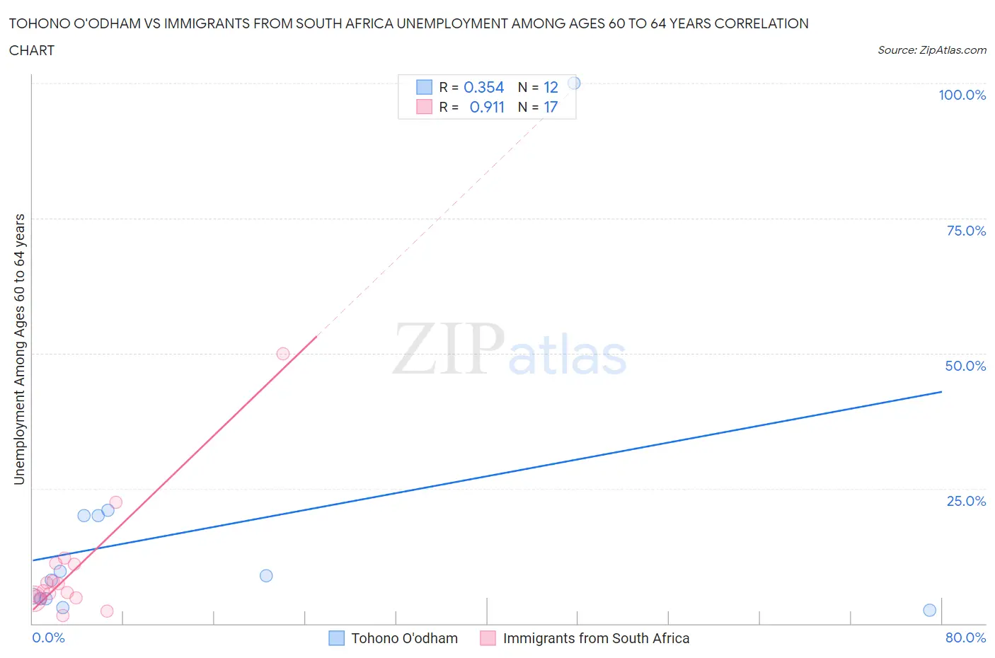 Tohono O'odham vs Immigrants from South Africa Unemployment Among Ages 60 to 64 years