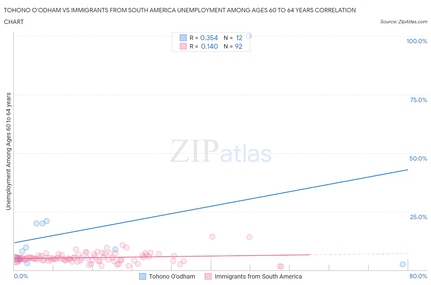 Tohono O'odham vs Immigrants from South America Unemployment Among Ages 60 to 64 years