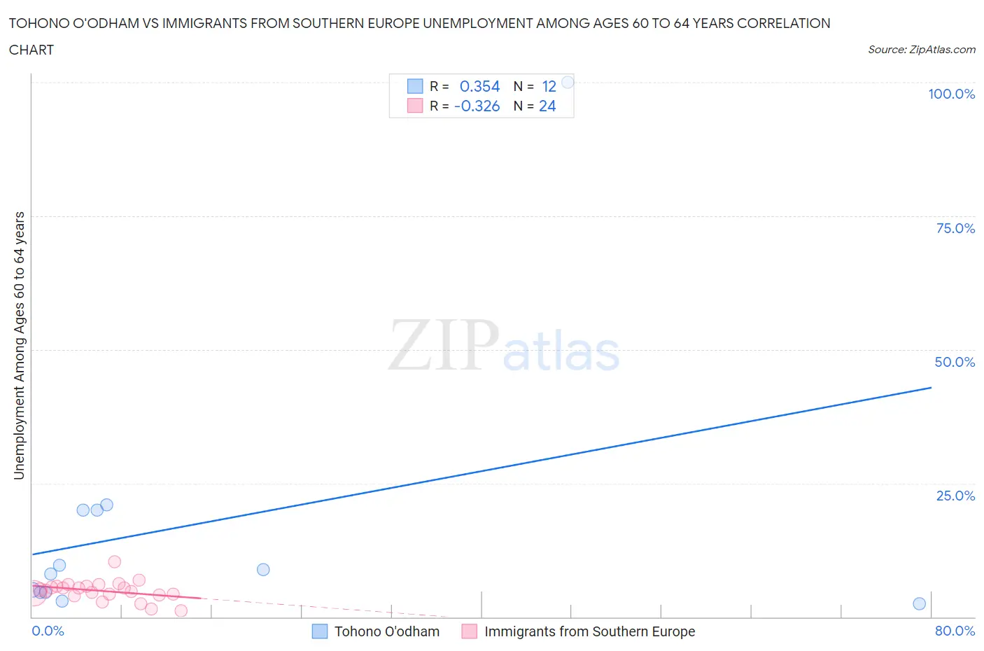 Tohono O'odham vs Immigrants from Southern Europe Unemployment Among Ages 60 to 64 years