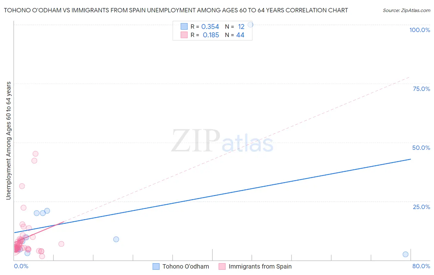 Tohono O'odham vs Immigrants from Spain Unemployment Among Ages 60 to 64 years