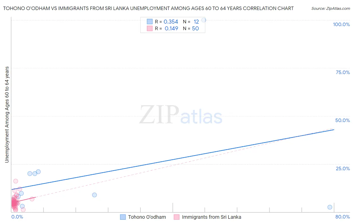 Tohono O'odham vs Immigrants from Sri Lanka Unemployment Among Ages 60 to 64 years