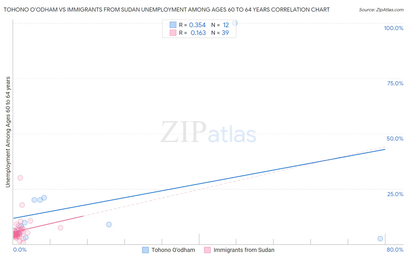 Tohono O'odham vs Immigrants from Sudan Unemployment Among Ages 60 to 64 years