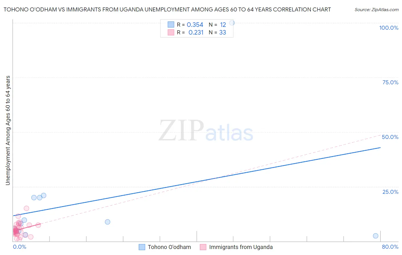 Tohono O'odham vs Immigrants from Uganda Unemployment Among Ages 60 to 64 years