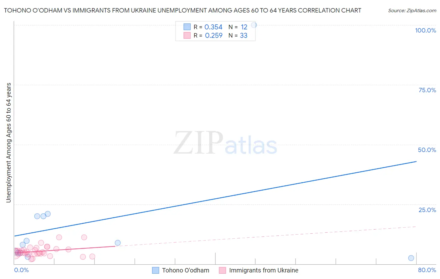 Tohono O'odham vs Immigrants from Ukraine Unemployment Among Ages 60 to 64 years