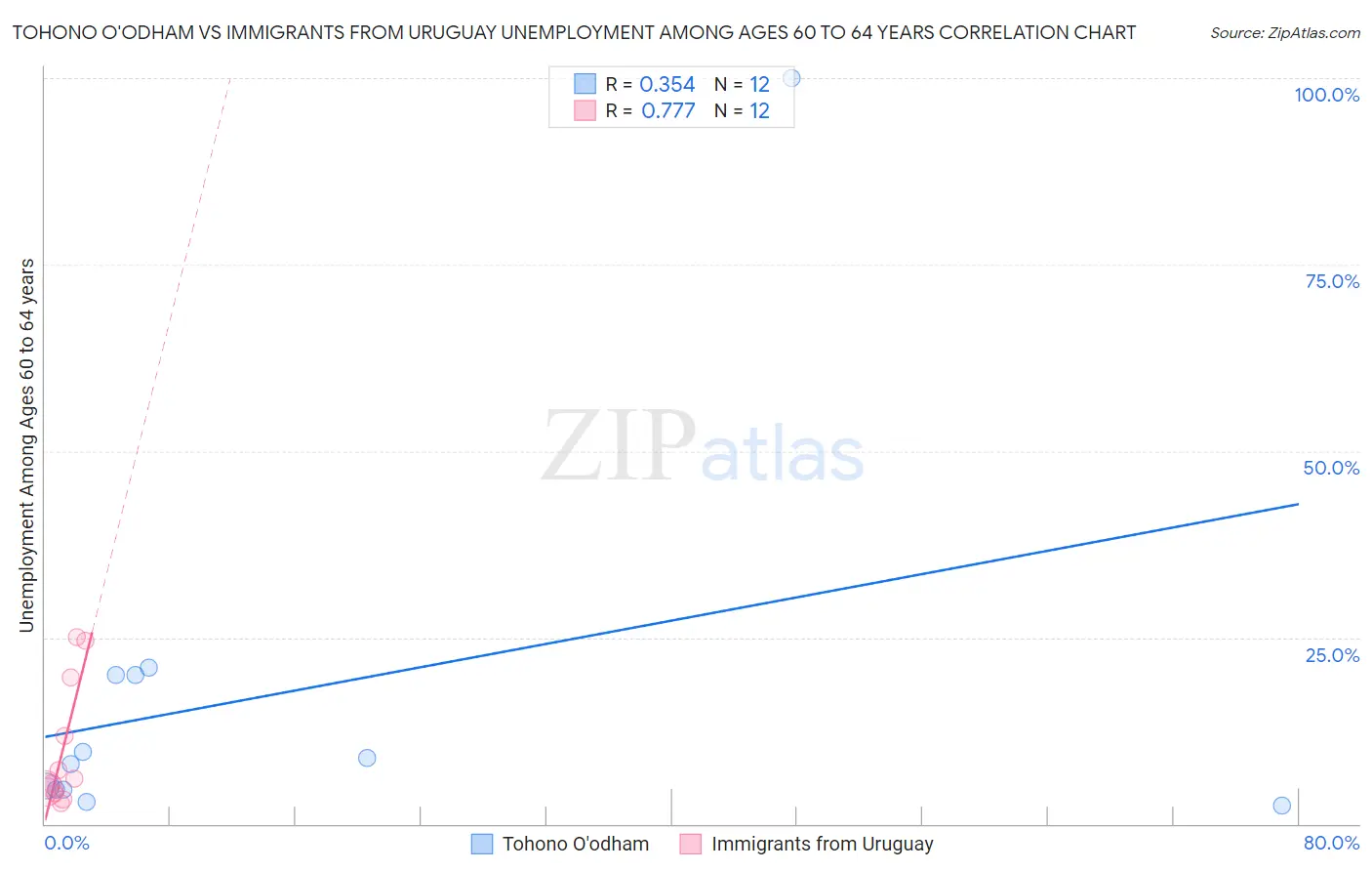 Tohono O'odham vs Immigrants from Uruguay Unemployment Among Ages 60 to 64 years