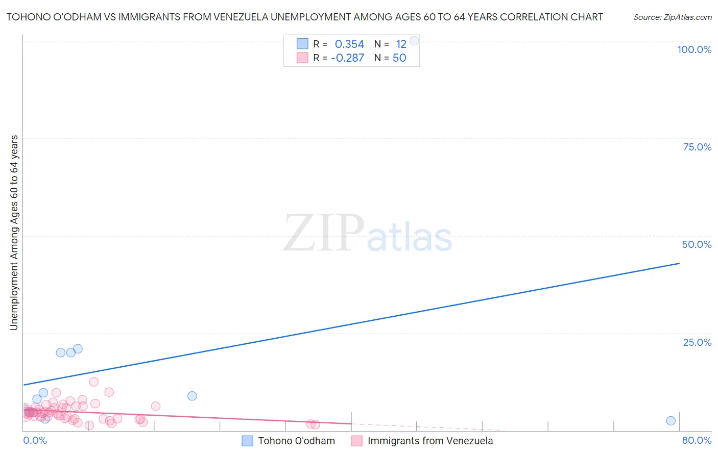 Tohono O'odham vs Immigrants from Venezuela Unemployment Among Ages 60 to 64 years