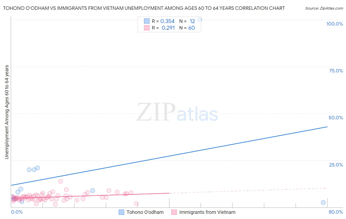 Tohono O'odham vs Immigrants from Vietnam Unemployment Among Ages 60 to 64 years