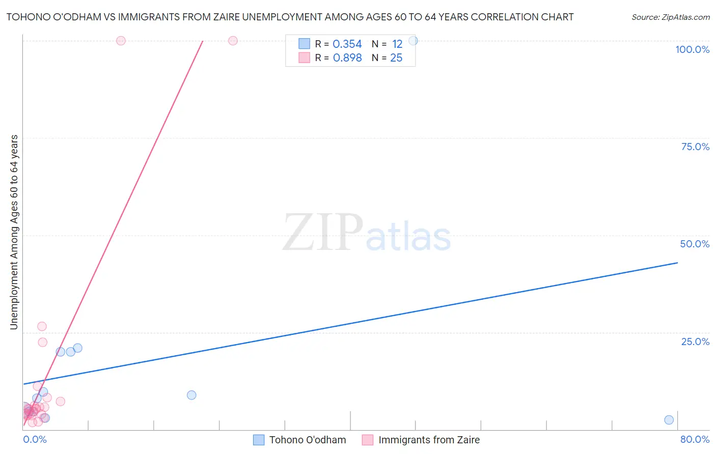 Tohono O'odham vs Immigrants from Zaire Unemployment Among Ages 60 to 64 years