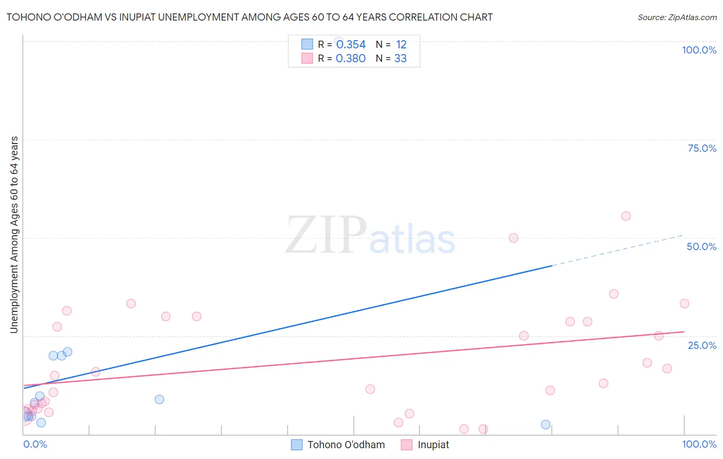 Tohono O'odham vs Inupiat Unemployment Among Ages 60 to 64 years
