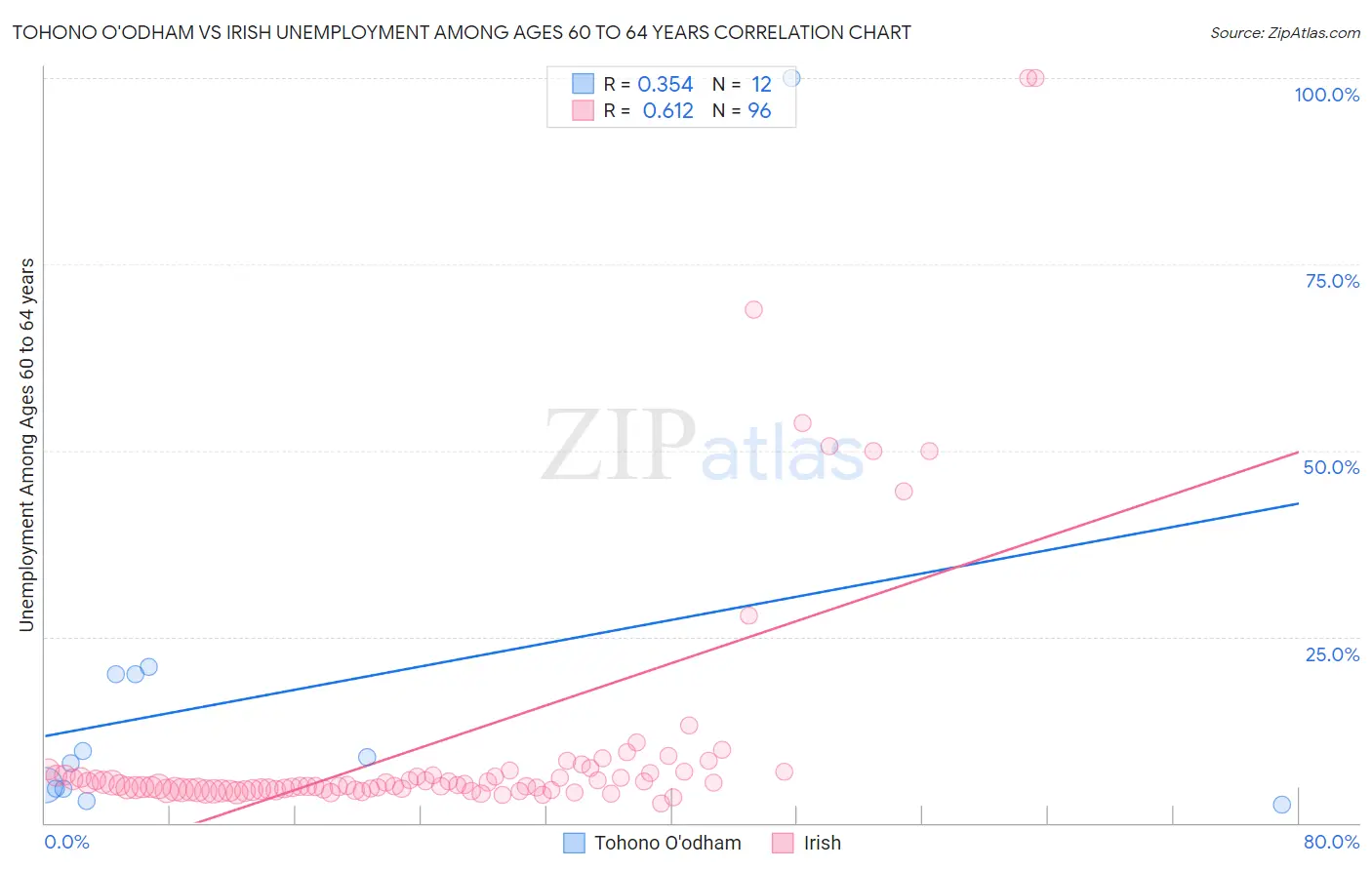Tohono O'odham vs Irish Unemployment Among Ages 60 to 64 years
