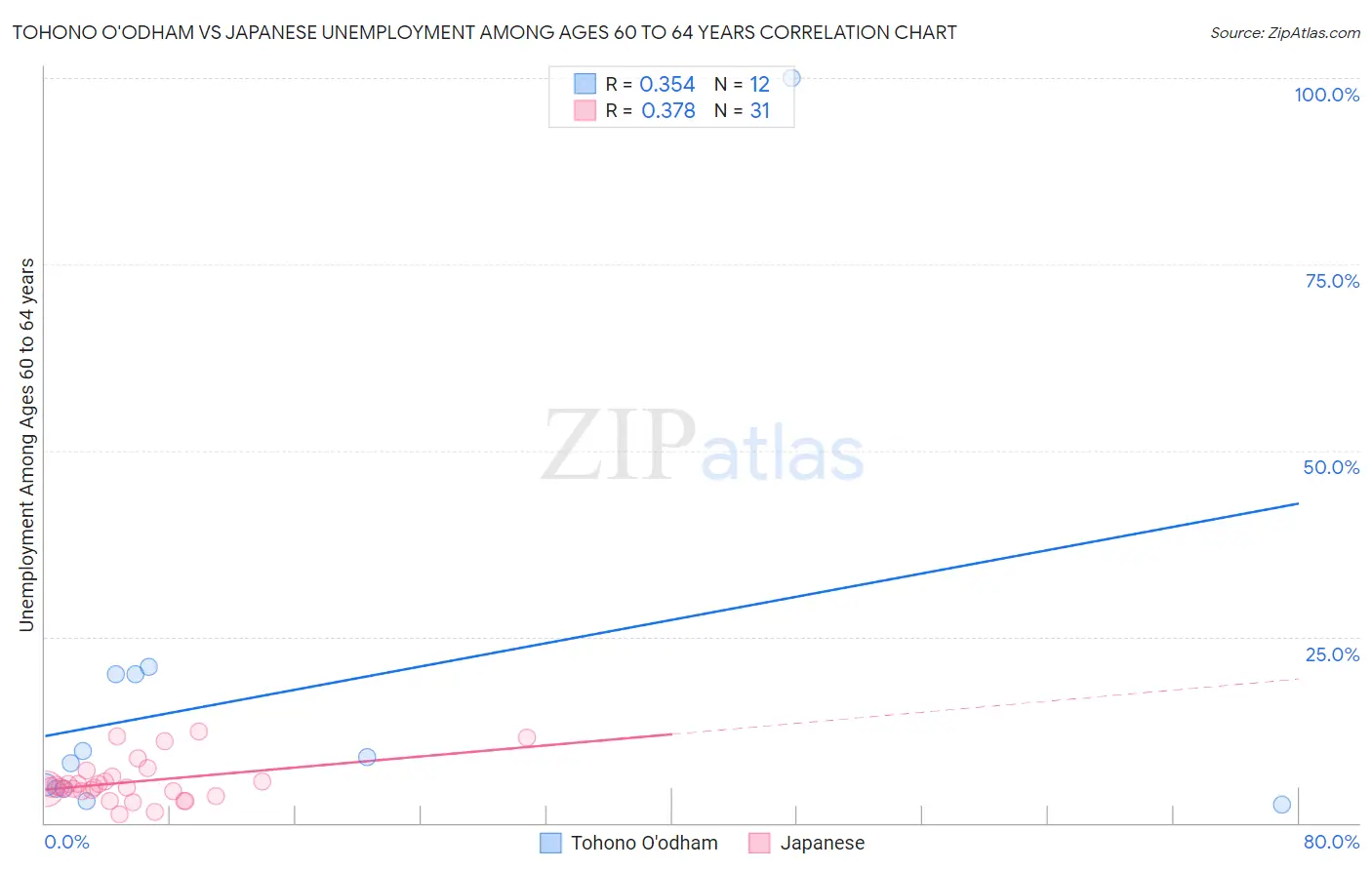 Tohono O'odham vs Japanese Unemployment Among Ages 60 to 64 years