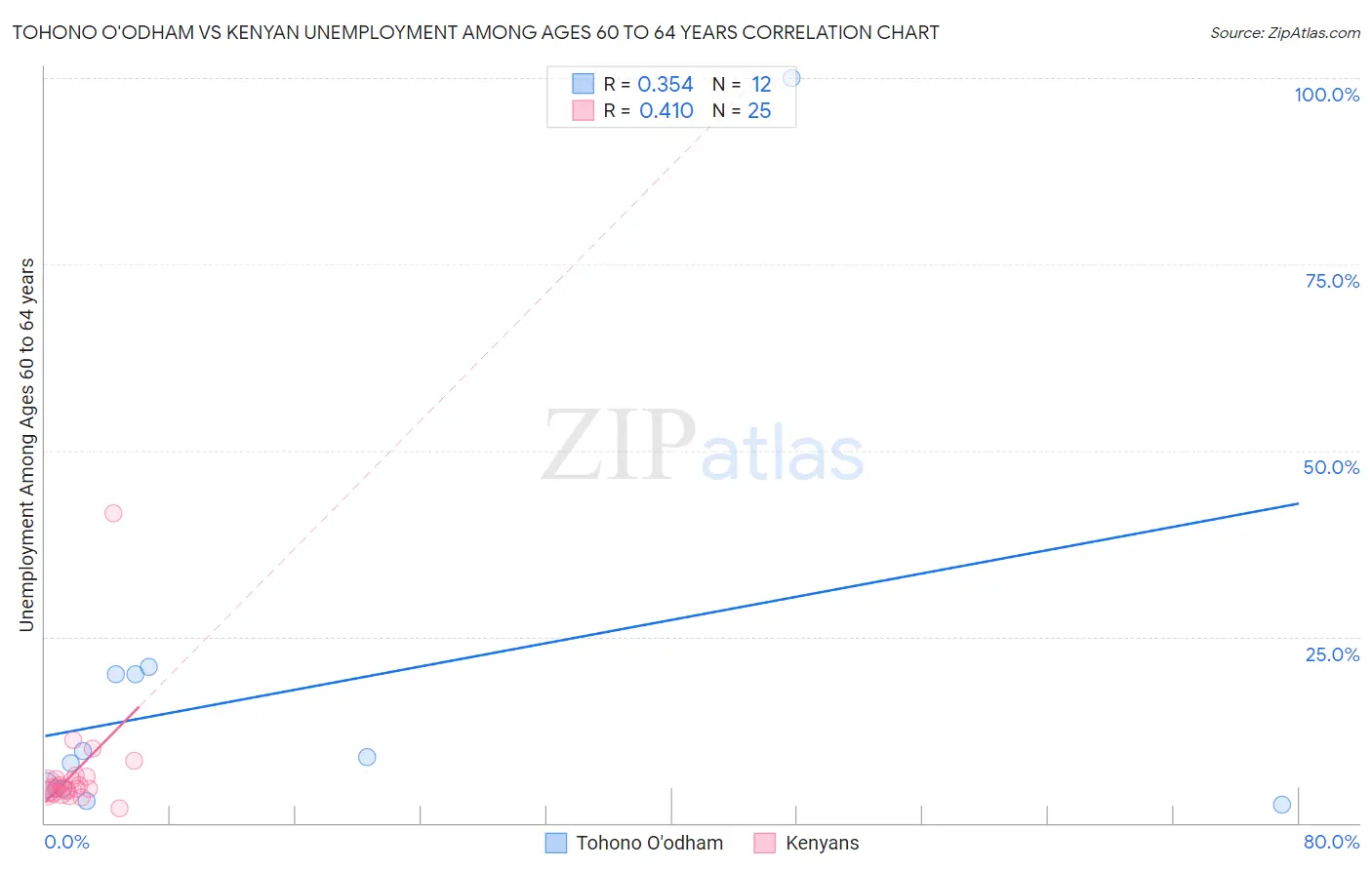 Tohono O'odham vs Kenyan Unemployment Among Ages 60 to 64 years