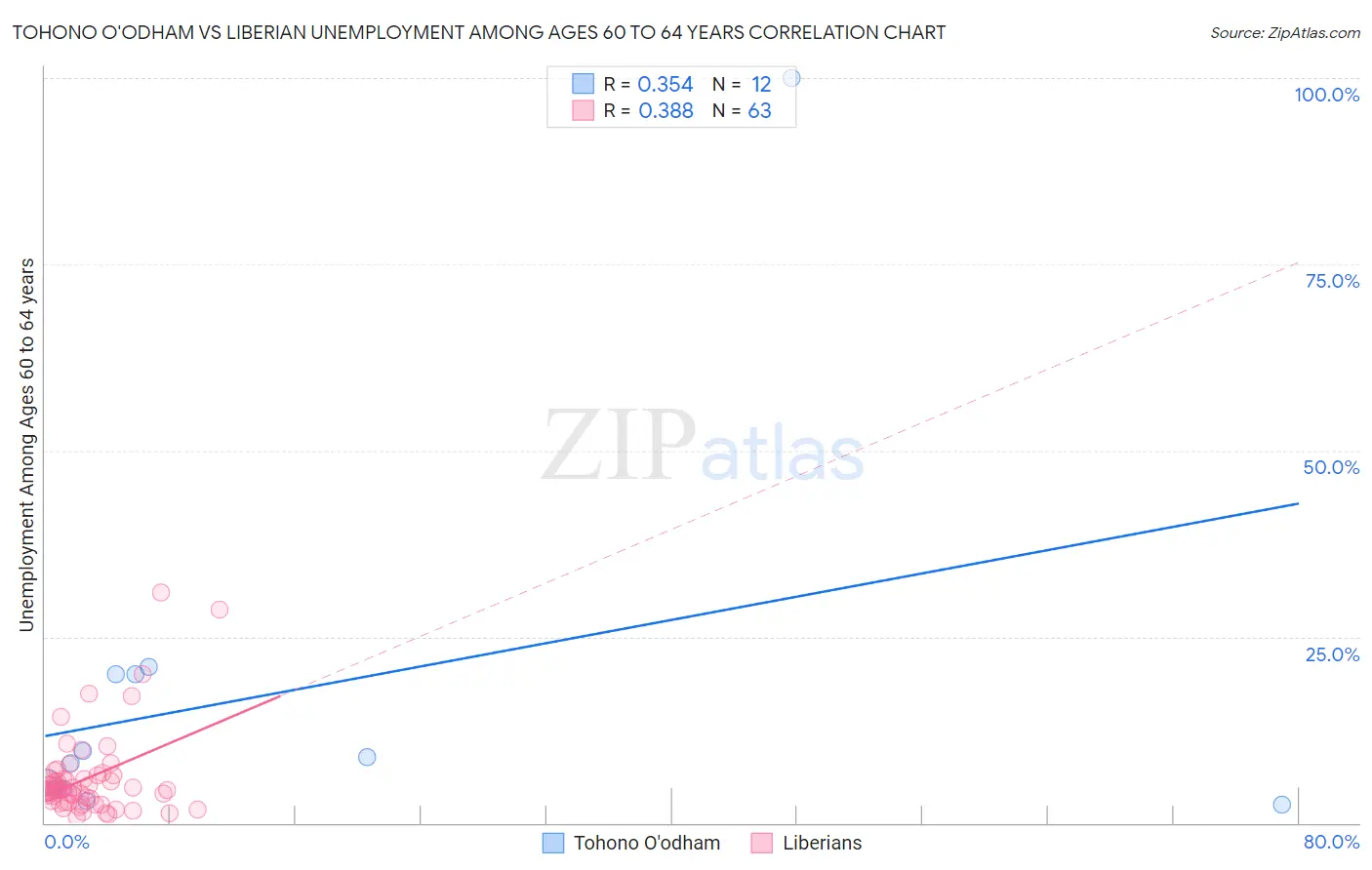 Tohono O'odham vs Liberian Unemployment Among Ages 60 to 64 years