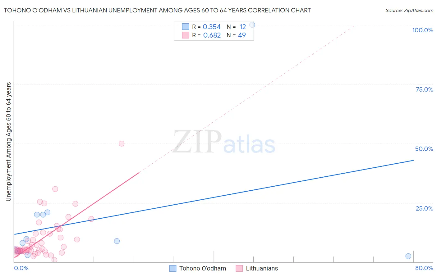 Tohono O'odham vs Lithuanian Unemployment Among Ages 60 to 64 years