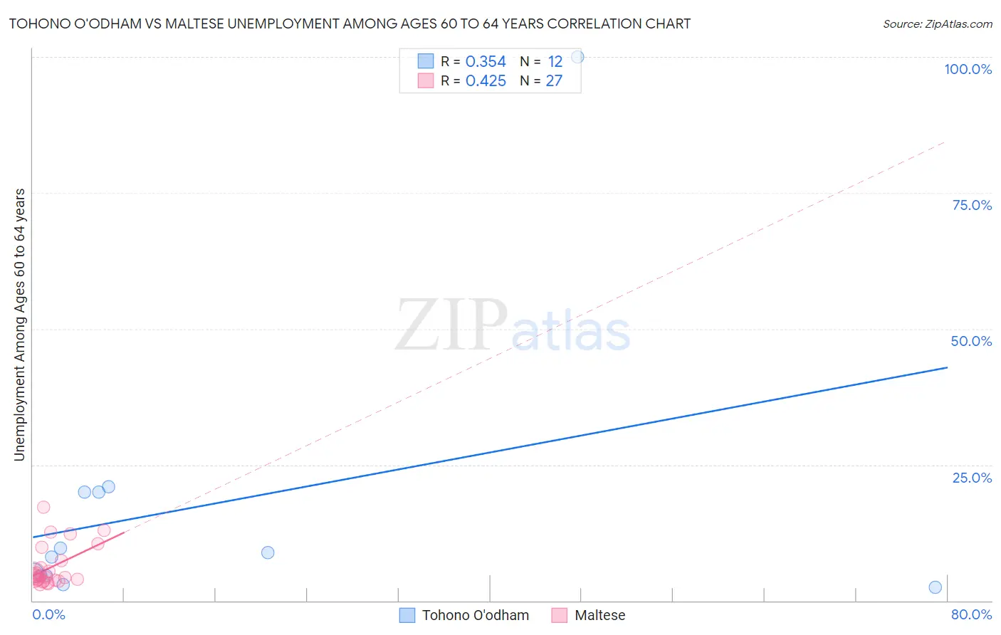 Tohono O'odham vs Maltese Unemployment Among Ages 60 to 64 years