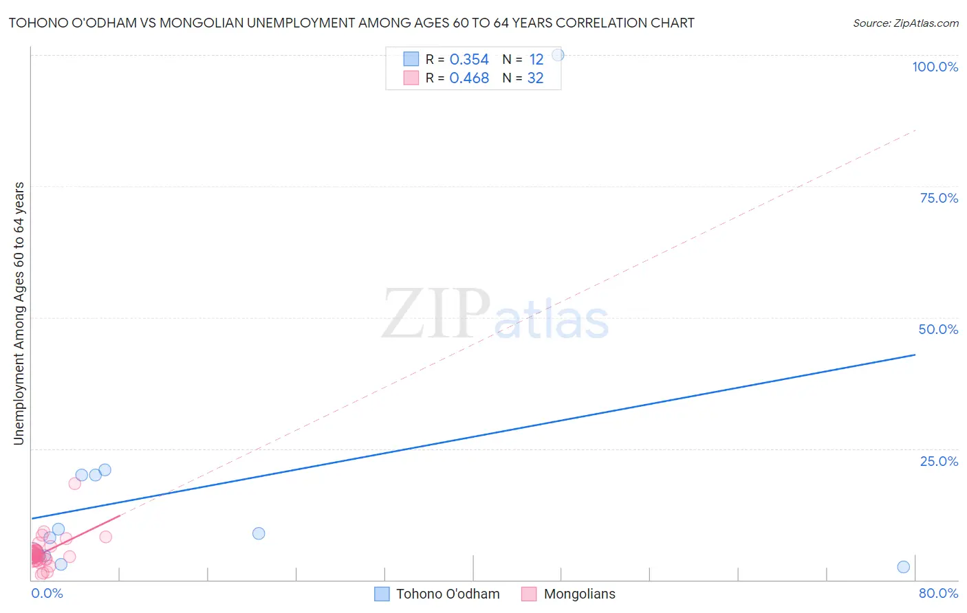 Tohono O'odham vs Mongolian Unemployment Among Ages 60 to 64 years