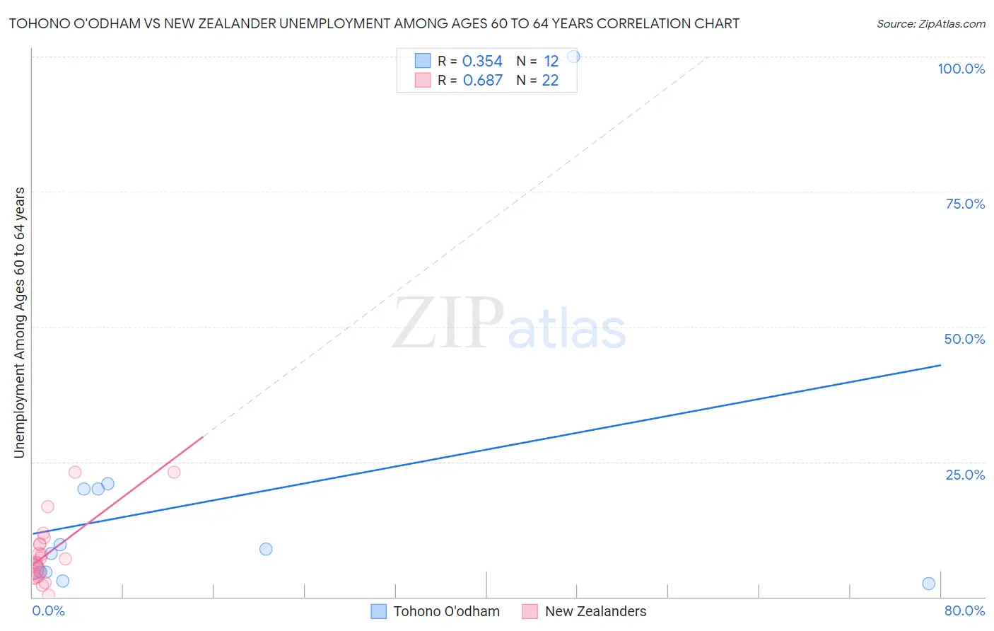 Tohono O'odham vs New Zealander Unemployment Among Ages 60 to 64 years