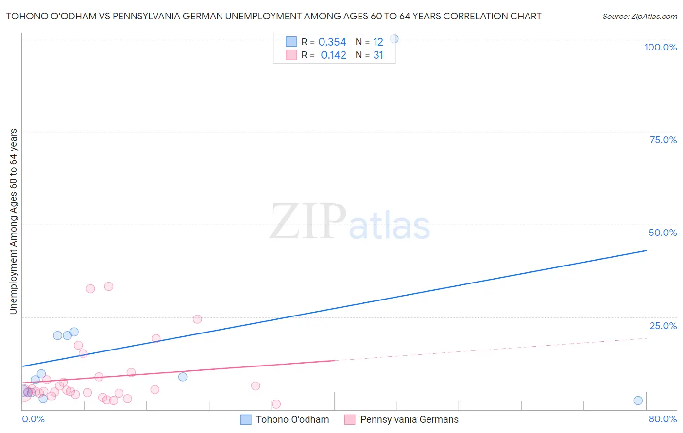 Tohono O'odham vs Pennsylvania German Unemployment Among Ages 60 to 64 years
