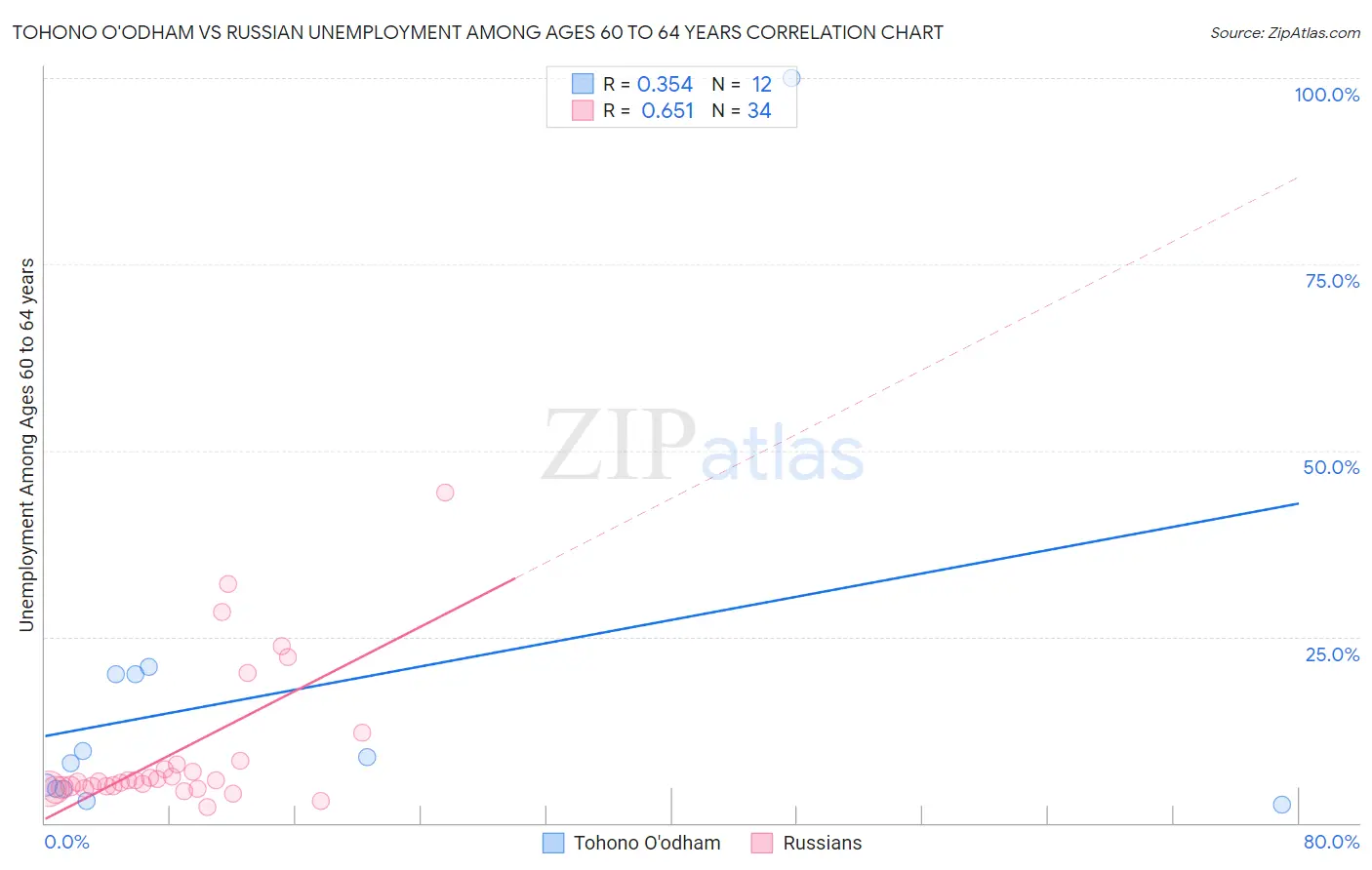 Tohono O'odham vs Russian Unemployment Among Ages 60 to 64 years