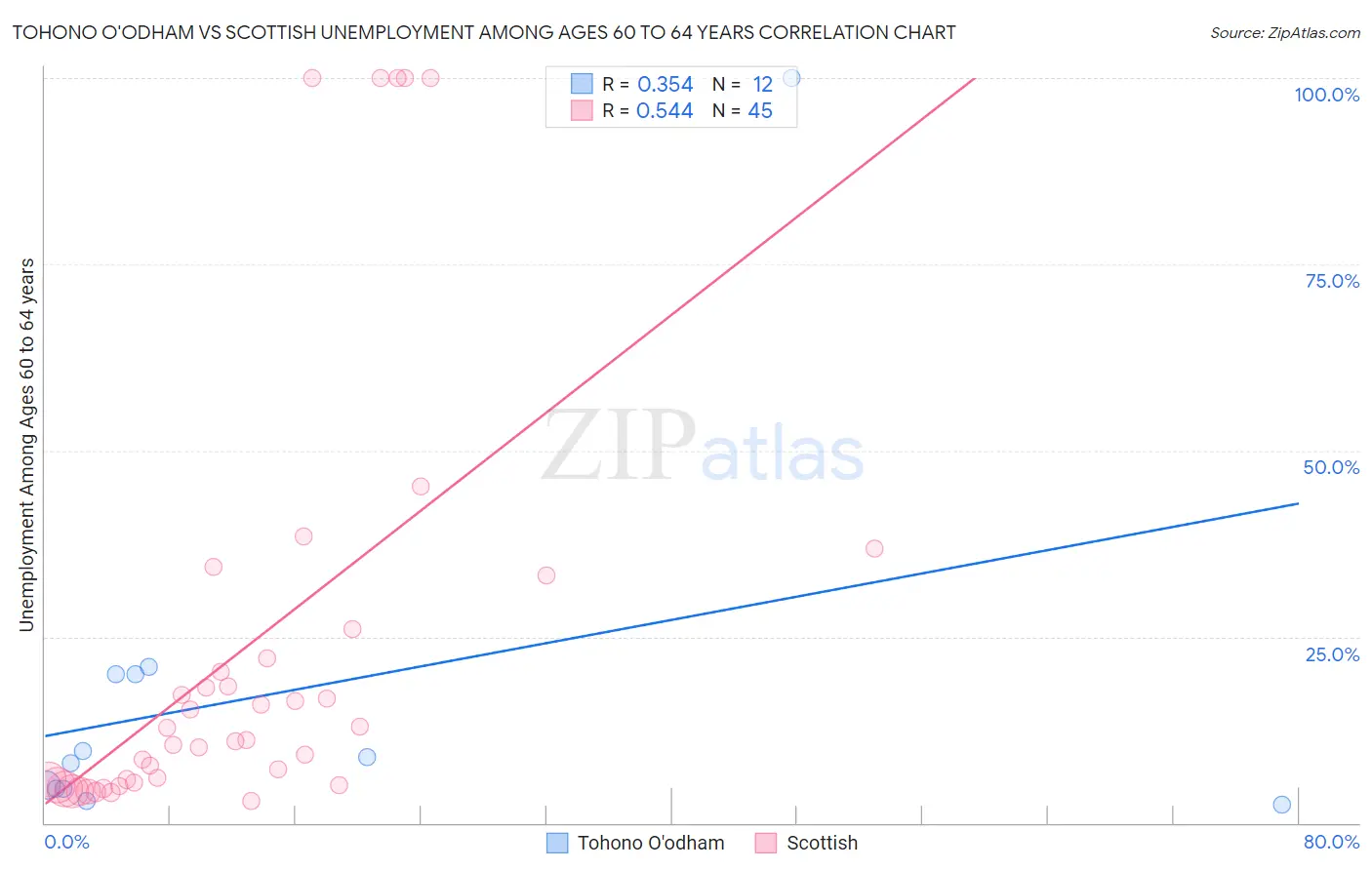 Tohono O'odham vs Scottish Unemployment Among Ages 60 to 64 years