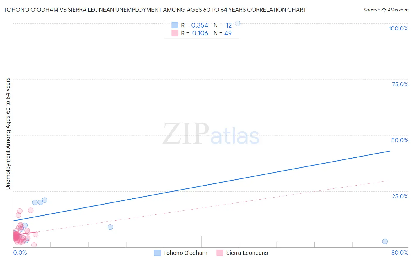 Tohono O'odham vs Sierra Leonean Unemployment Among Ages 60 to 64 years