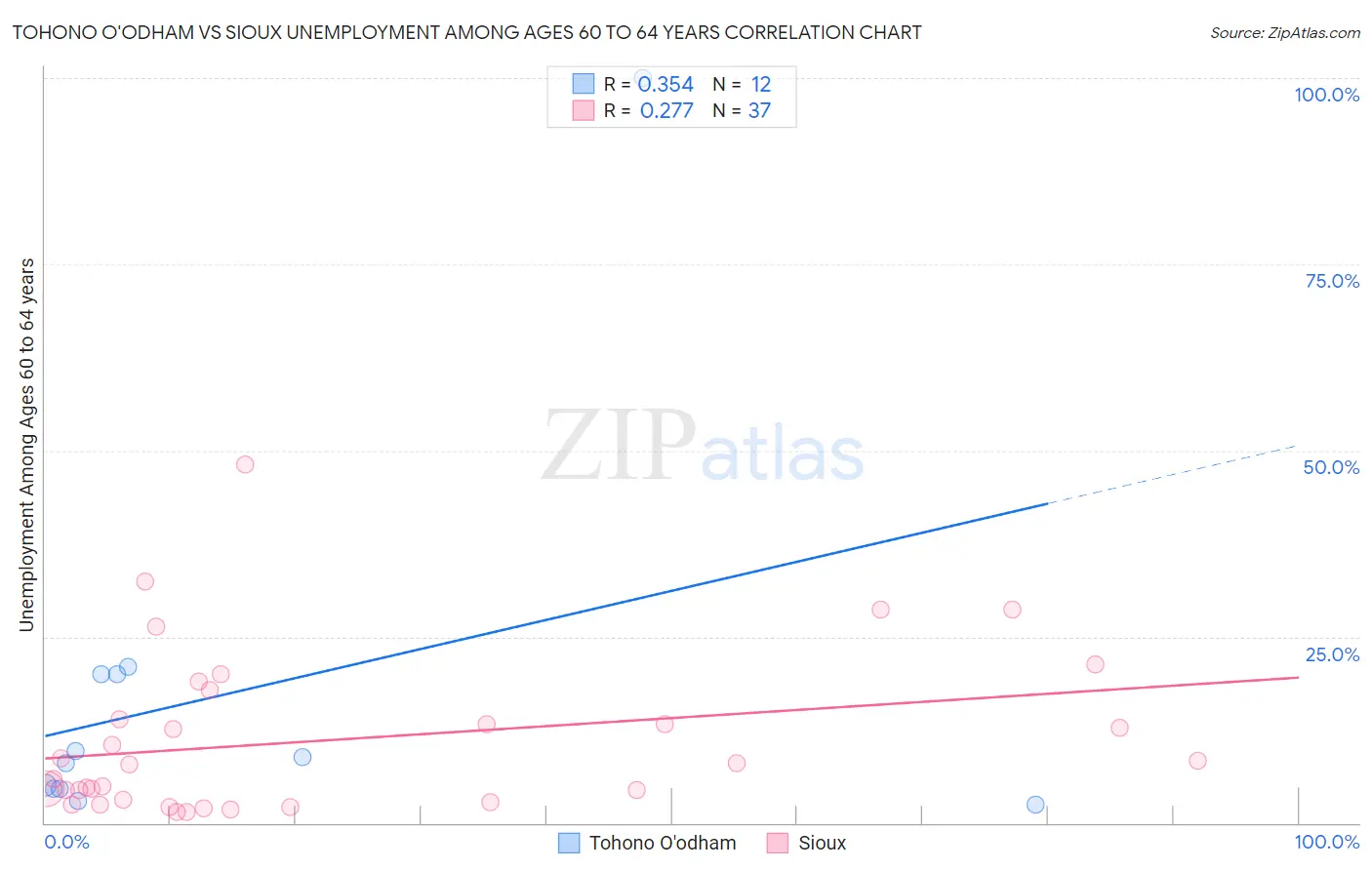 Tohono O'odham vs Sioux Unemployment Among Ages 60 to 64 years