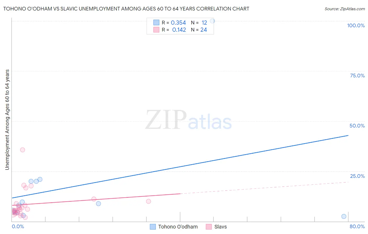 Tohono O'odham vs Slavic Unemployment Among Ages 60 to 64 years