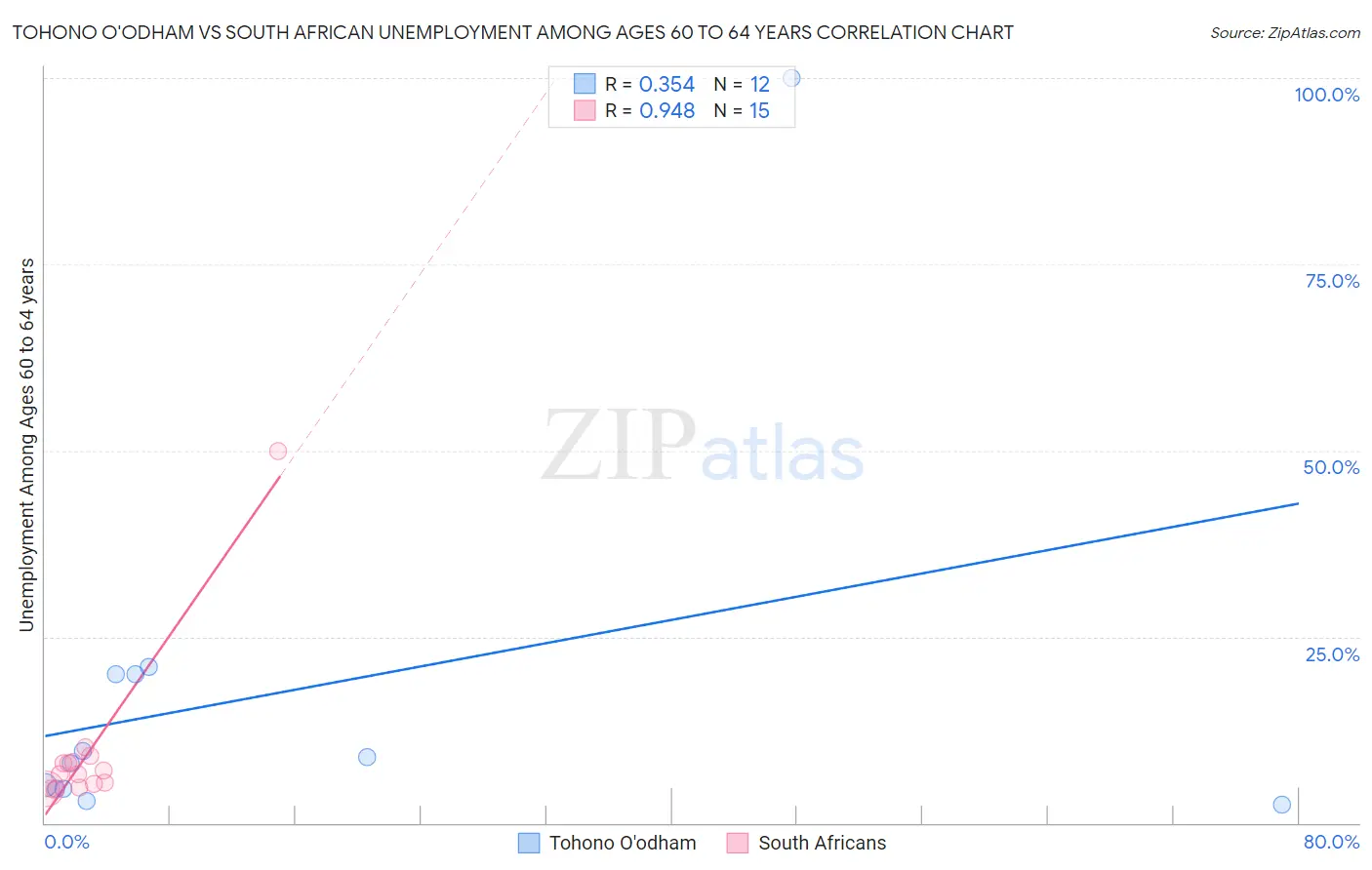 Tohono O'odham vs South African Unemployment Among Ages 60 to 64 years