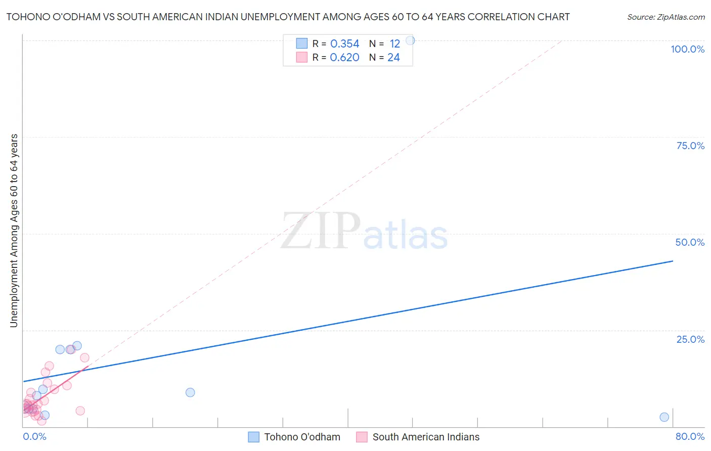 Tohono O'odham vs South American Indian Unemployment Among Ages 60 to 64 years