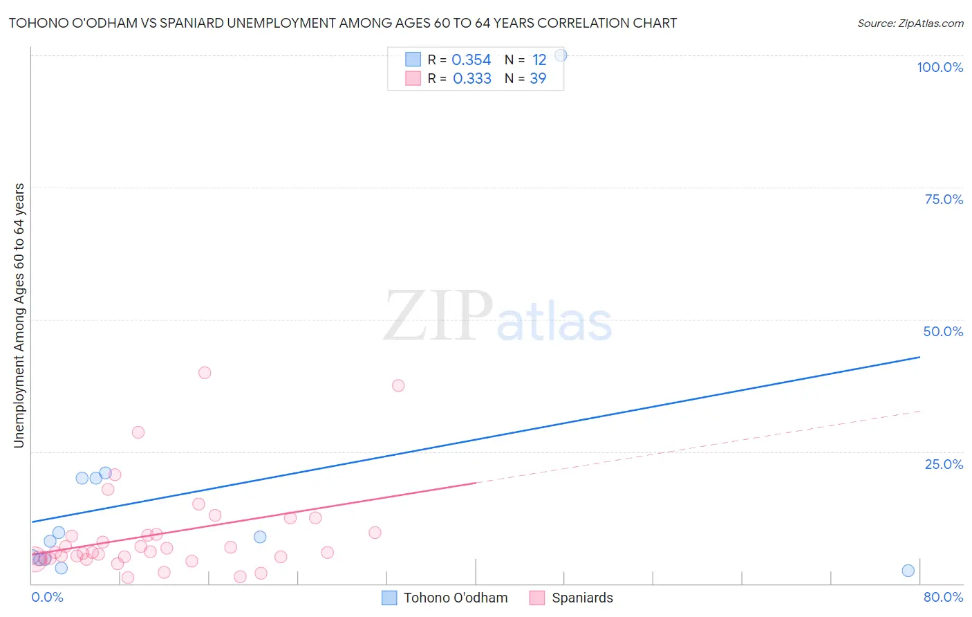 Tohono O'odham vs Spaniard Unemployment Among Ages 60 to 64 years