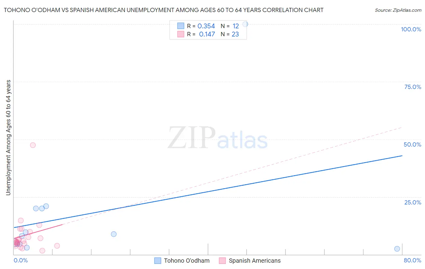 Tohono O'odham vs Spanish American Unemployment Among Ages 60 to 64 years