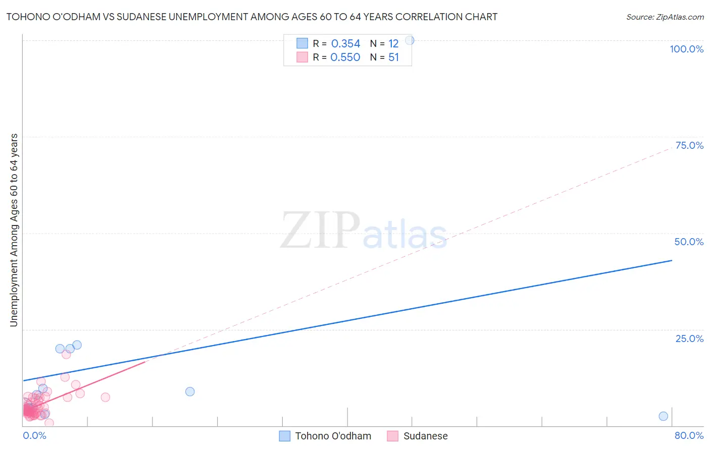 Tohono O'odham vs Sudanese Unemployment Among Ages 60 to 64 years