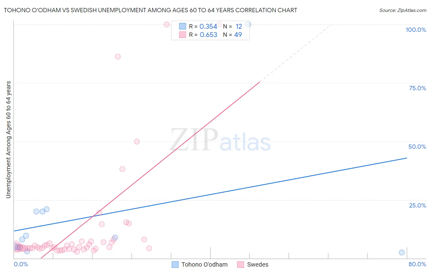 Tohono O'odham vs Swedish Unemployment Among Ages 60 to 64 years