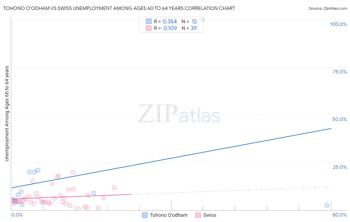 Tohono O'odham vs Swiss Unemployment Among Ages 60 to 64 years