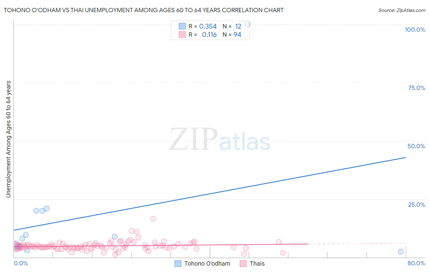 Tohono O'odham vs Thai Unemployment Among Ages 60 to 64 years