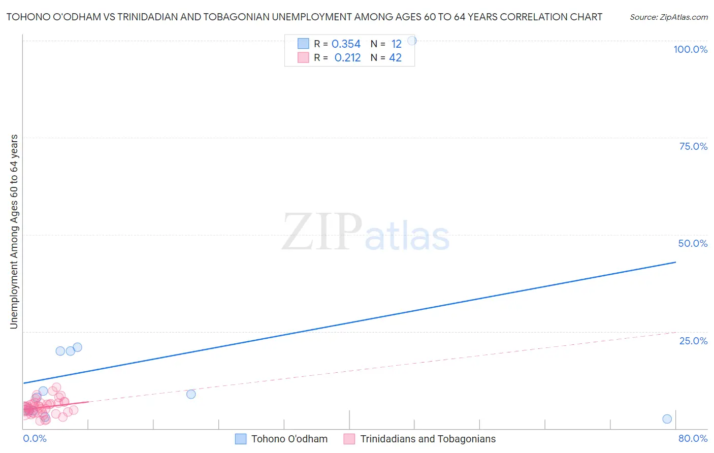 Tohono O'odham vs Trinidadian and Tobagonian Unemployment Among Ages 60 to 64 years