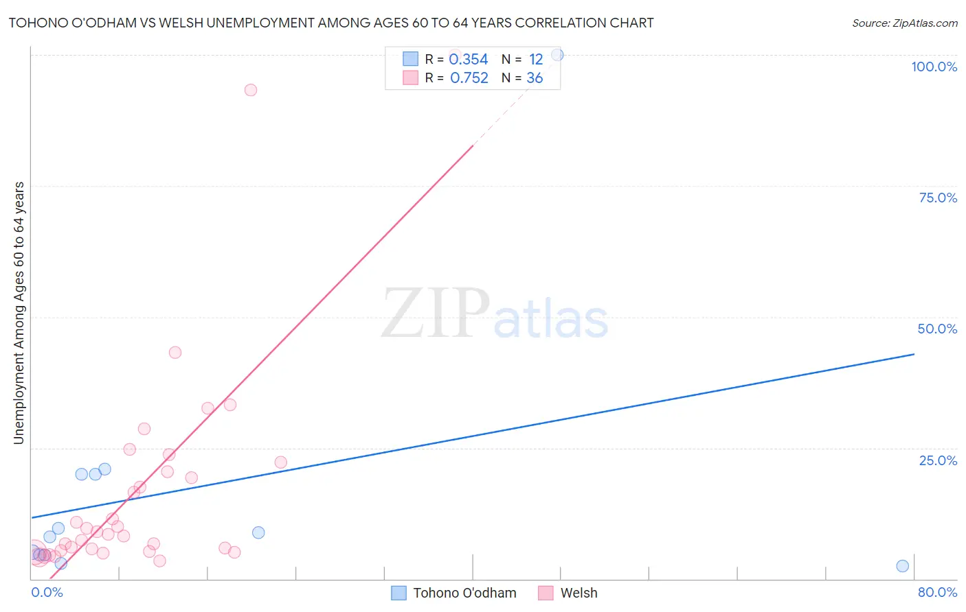 Tohono O'odham vs Welsh Unemployment Among Ages 60 to 64 years
